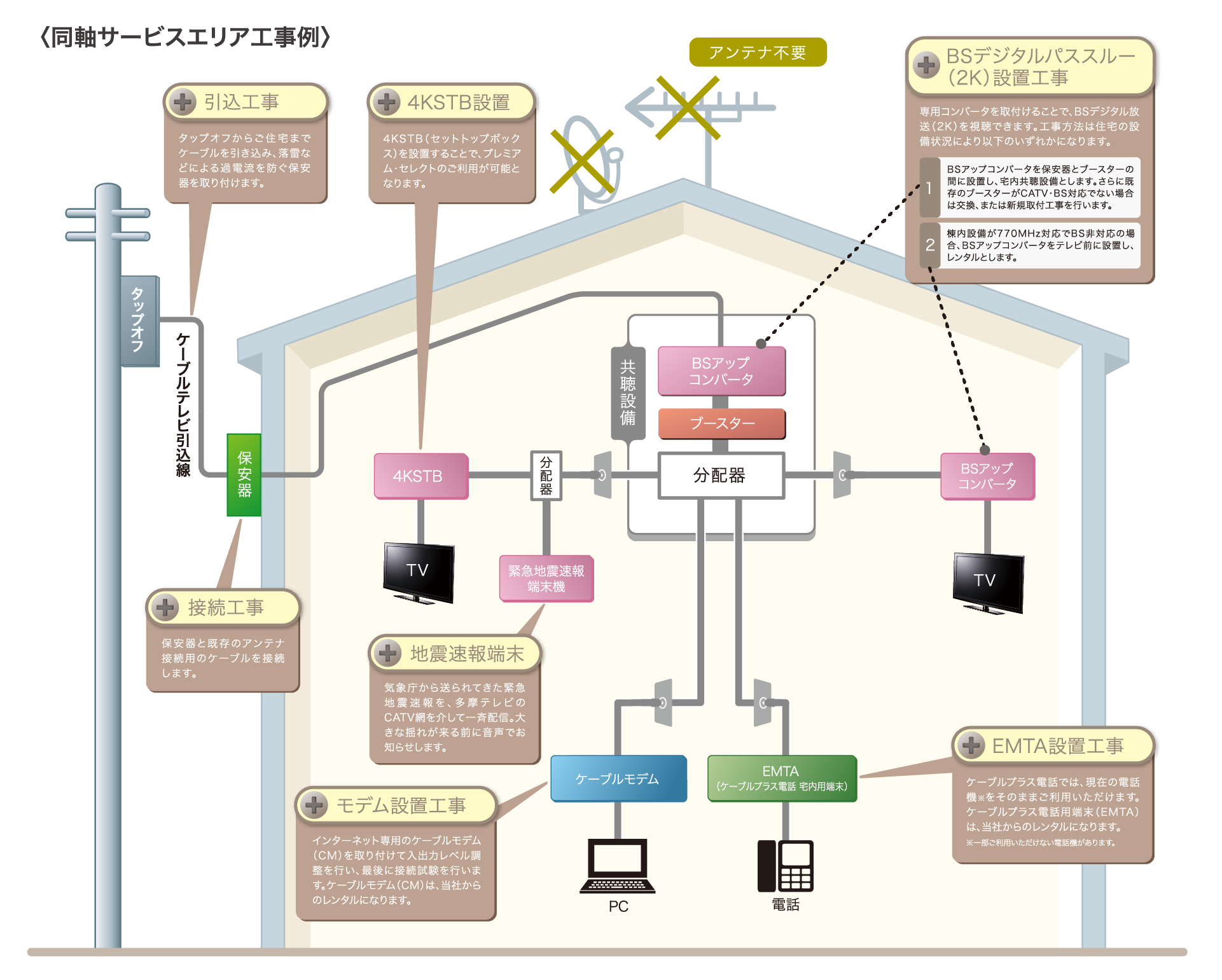 同軸サービスエリア工事例