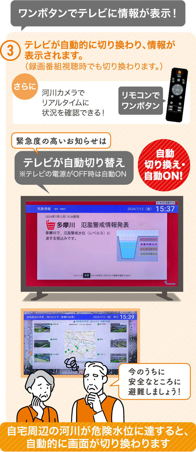 ③テレビが自動的に切り替わり、情報が表示されます。（録画番組視聴時でも切り替わります。）　ワンボタンでテレビに情報が表示