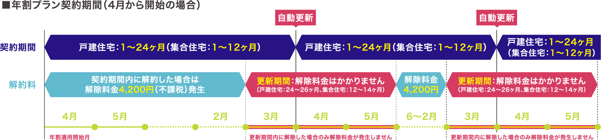 年割プラン契約期間イメージ図